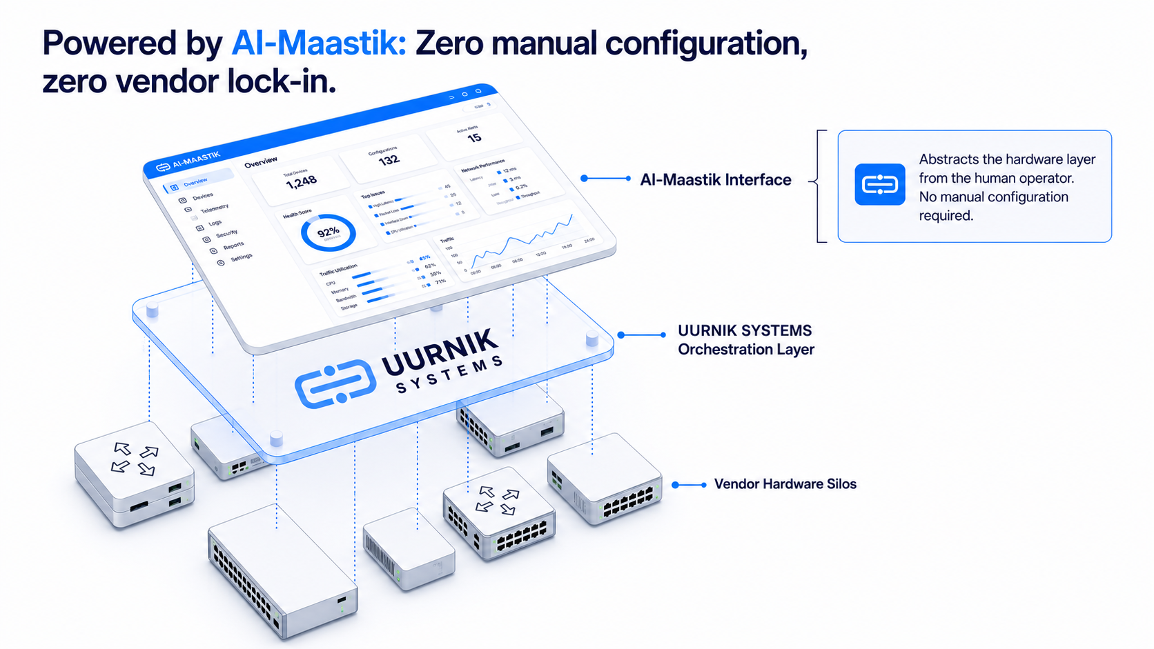 AI Maastik Zero Vendor Lock In